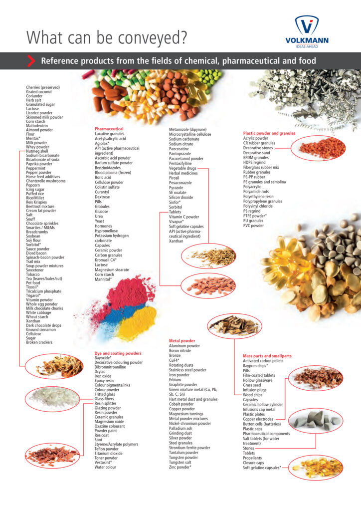 Conveyable Materials
